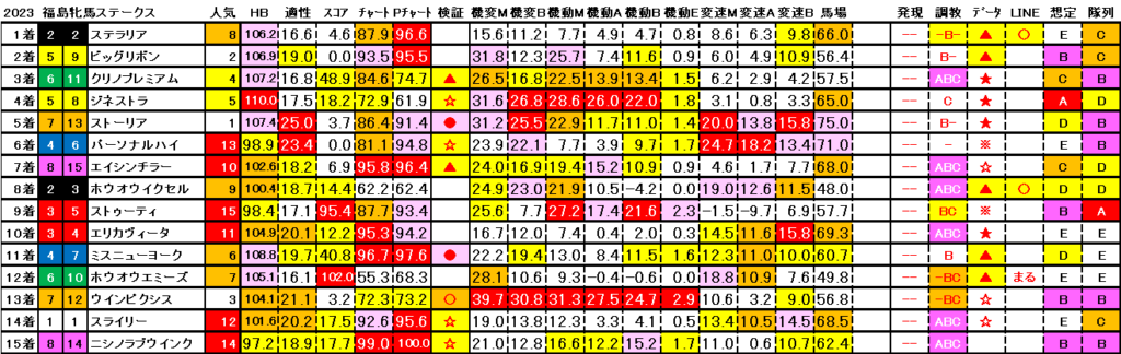 2023　福島牝馬Ｓ　結果まとめ3