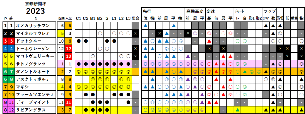京都新聞杯　検証データ　2023