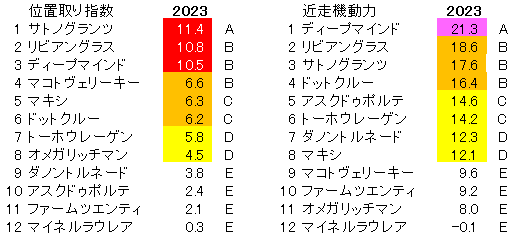 2023　京都新聞杯　位置取り指数