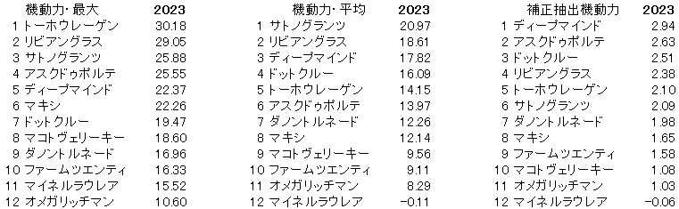 2023　京都新聞杯　機動力