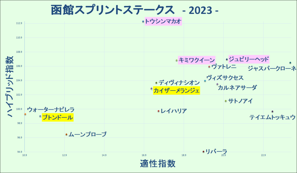2023　函館ＳＳ　マトリクス　結果