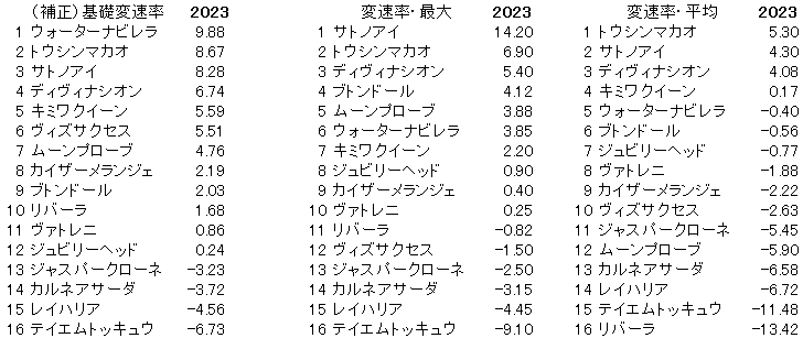 2023　函館ＳＳ　変速率