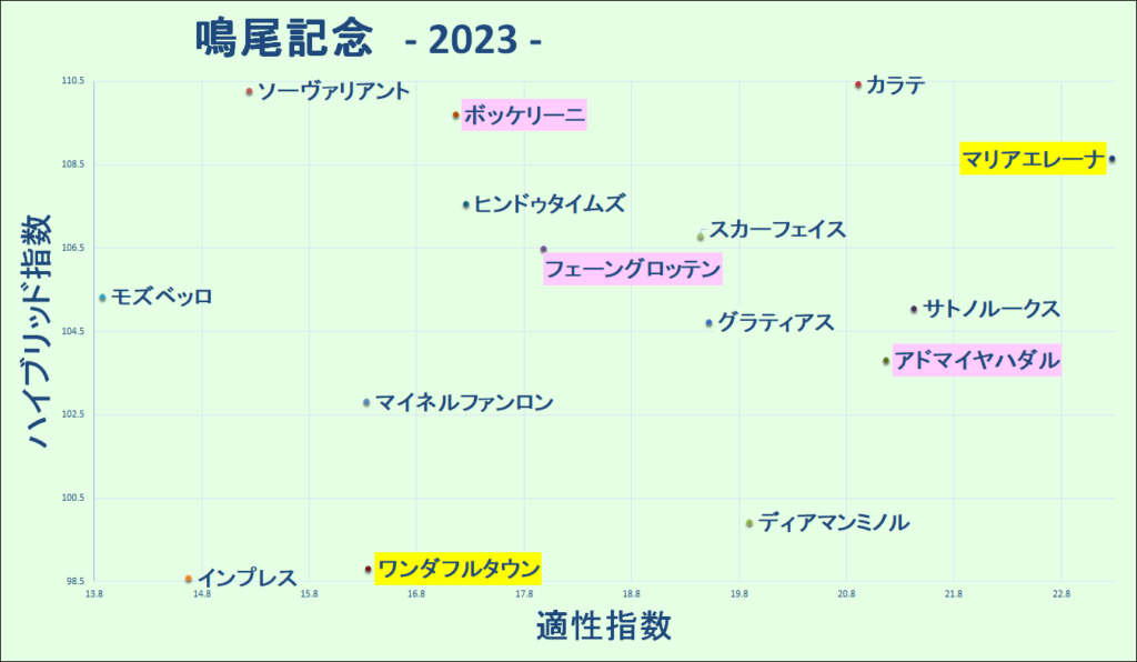 2023　鳴尾記念　マトリクス - コピー
