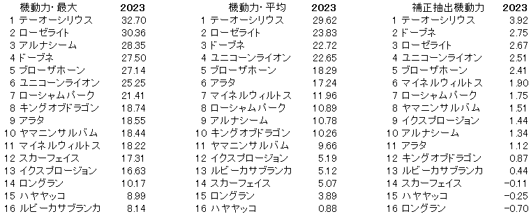 2023　函館記念　機動力