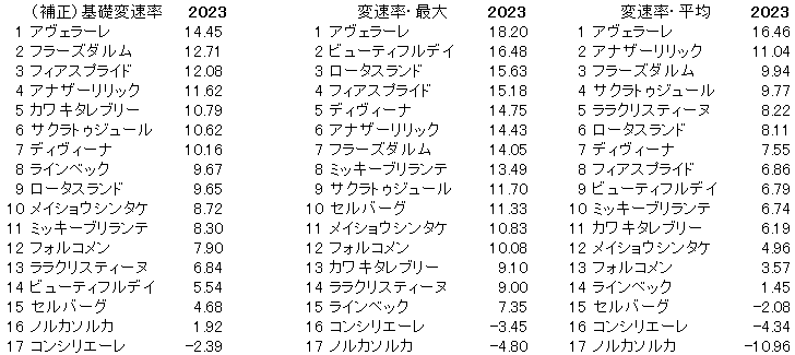 2023　関屋記念　変速率
