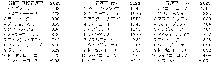 2023　京成杯ＡＨ　変速率