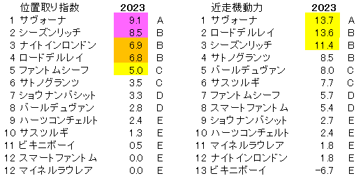2023　神戸新聞杯　位置取り指数 - コピー