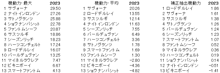 2023　神戸新聞杯　機動力 - コピー