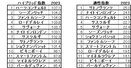 2023　神戸新聞杯　HB指数