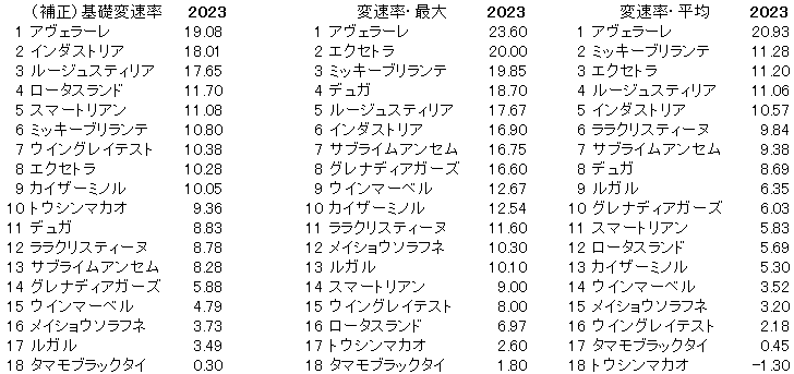 2023　スワンＳ　変速率 - コピー