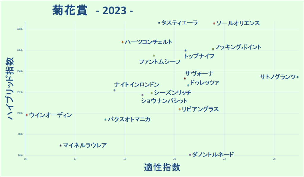 2023　菊花賞　マトリクス