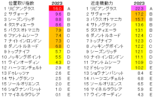 2023　菊花賞　位置取り指数 - コピー