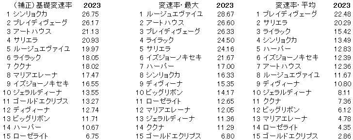 2023　エリザベス女王杯　変速率 - コピー