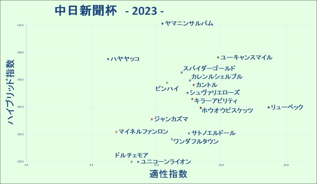 2023　中日新聞杯　マトリクス