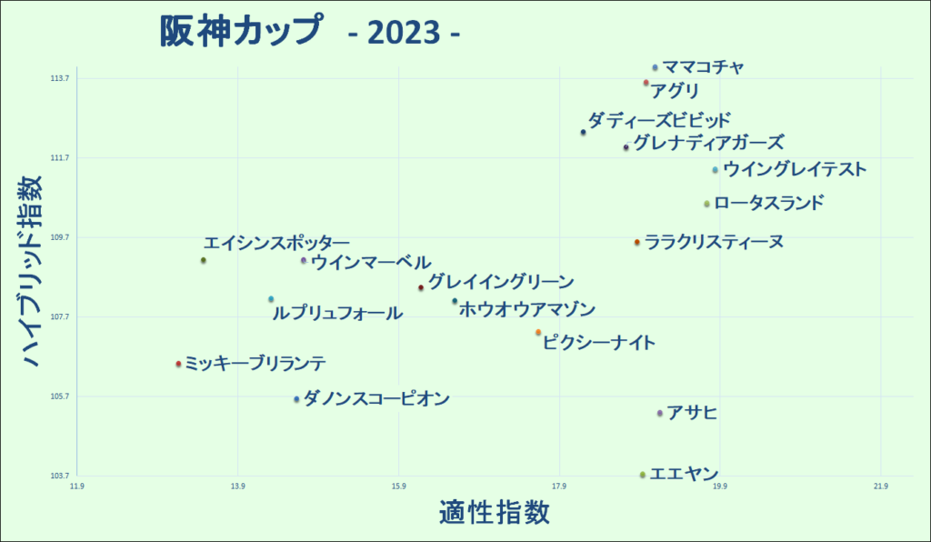 2023　阪神カップ　マトリクス