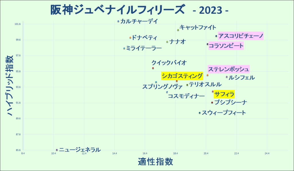 2023　阪神ＪＦ　マトリクス　結果