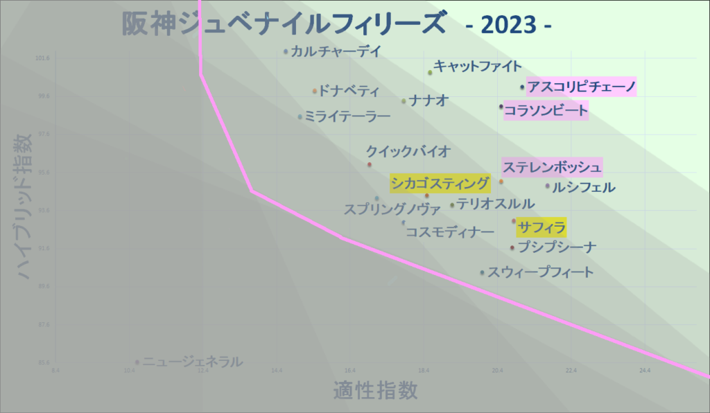 2023　阪神ＪＦ　マトリクス改　結果