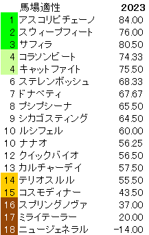 2023　阪神ＪＦ　馬場適性指数