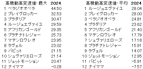 2024　京都記念　高機動高変速値