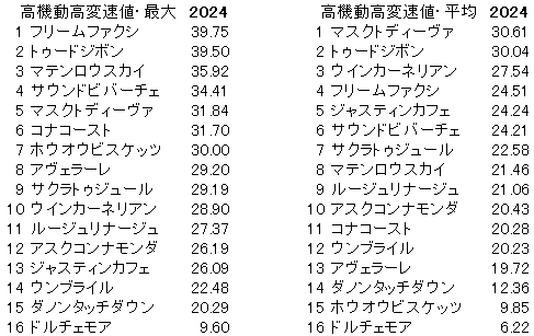2024　東京新聞杯　高機動高変速値