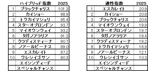 2025　函館２歳Ｓ　HB指数