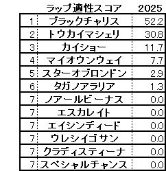 2025　函館２歳Ｓ　スコア