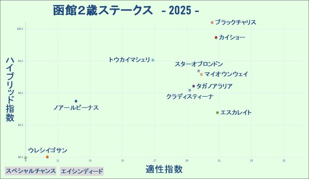 2025　函館２歳Ｓ　マトリクス