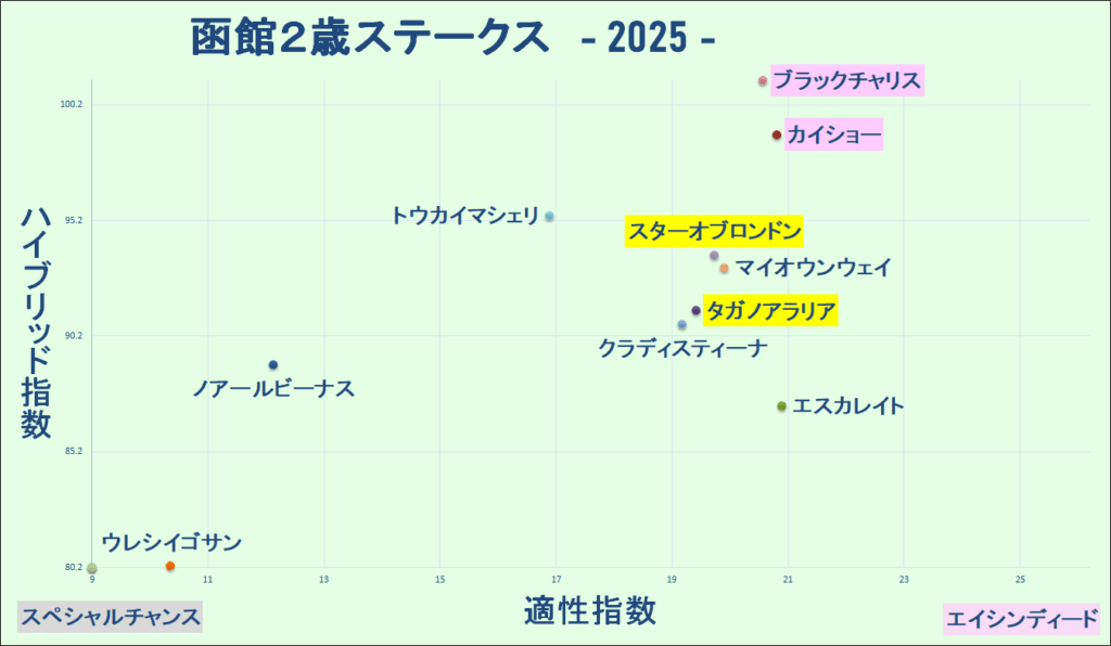 2025　函館２歳Ｓ　マトリクス　結果