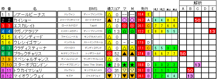 2025　函館２歳Ｓ　ラップ適性