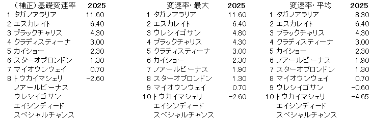 2025　函館２歳Ｓ　変速率