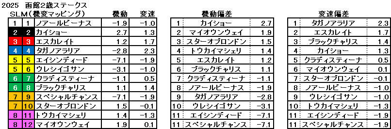 2025　函館２歳Ｓ　機変マップ　一覧