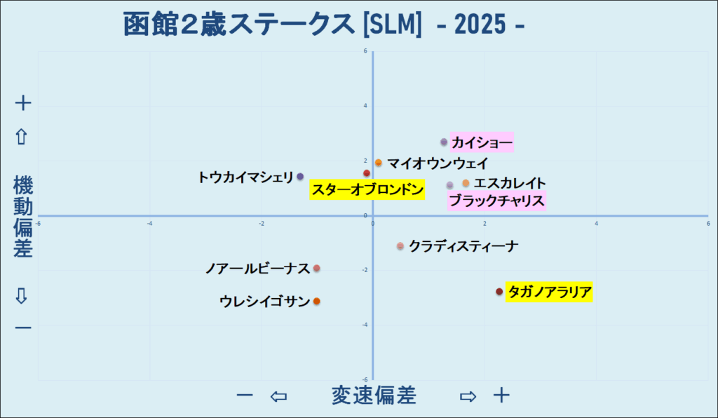 2025　函館２歳Ｓ　機変マップ　結果