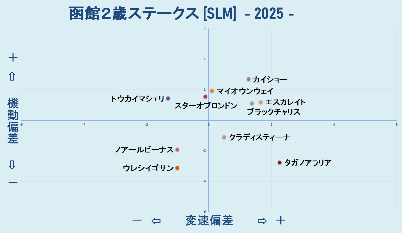 2025　函館２歳Ｓ　機変マップ