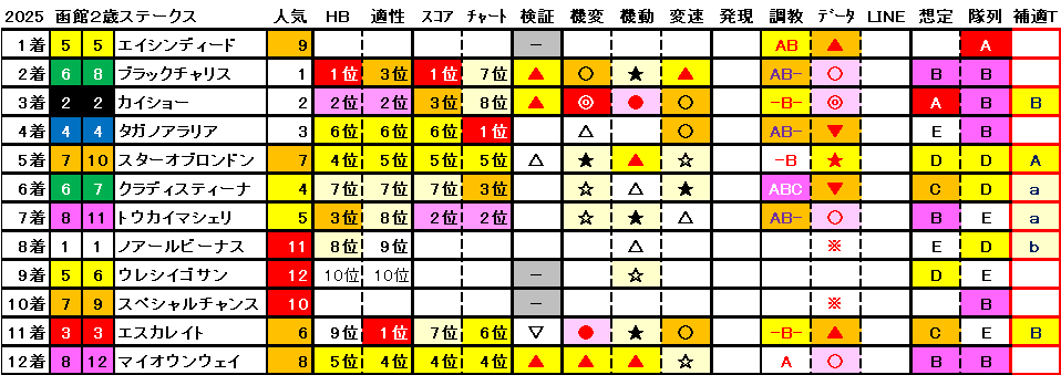 2025　函館２歳Ｓ　結果まとめ1