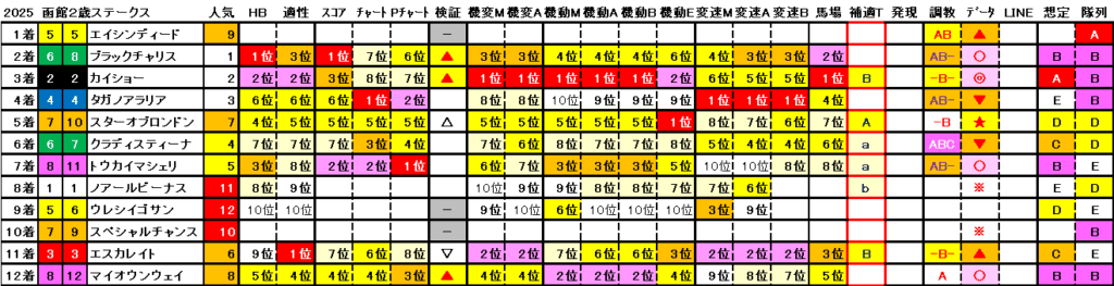 2025　函館２歳Ｓ　結果まとめ2
