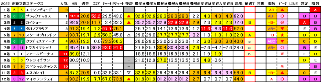 2025　函館２歳Ｓ　結果まとめ3