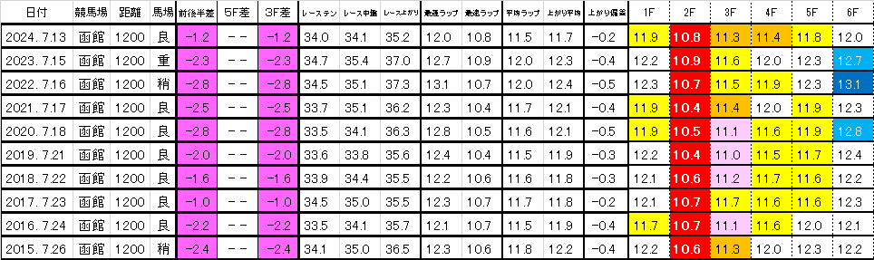 2025　函館２歳Ｓ　過去ラップ一覧　簡易版
