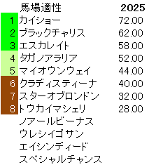 2025　函館２歳Ｓ　馬場適性指数