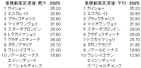 2025　函館２歳Ｓ　高機動高変速値
