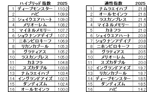2025 小倉記念 HB指数
