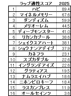 2025 小倉記念 スコア