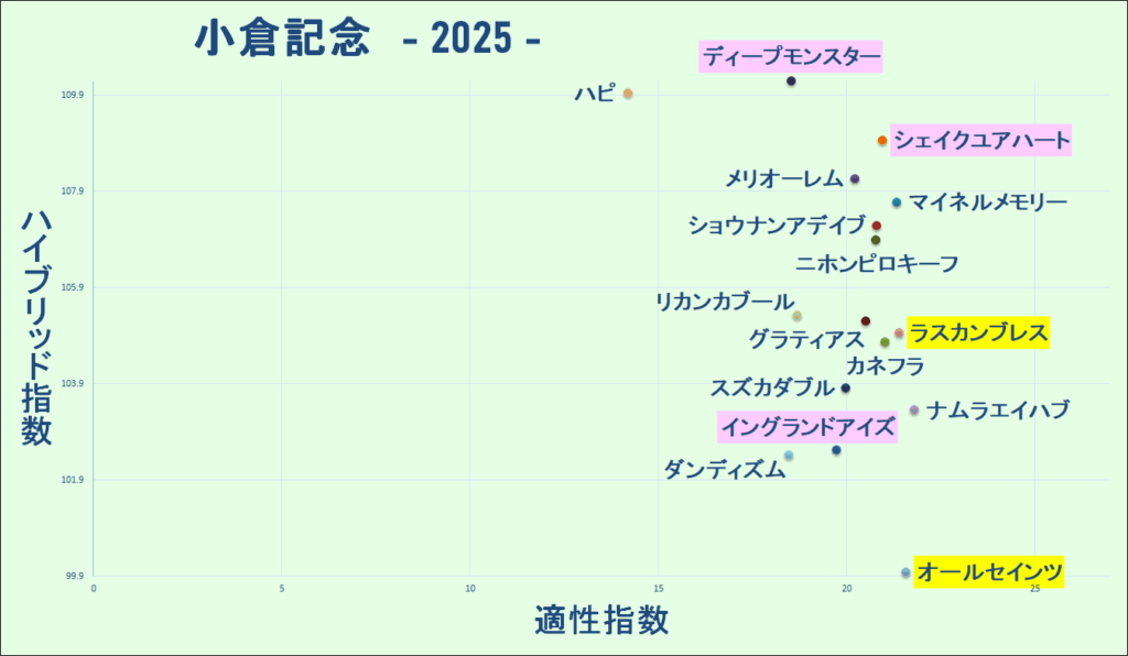 2025 小倉記念 マトリクス 結果
