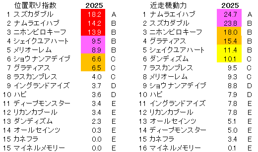 2025 小倉記念 位置取り指数