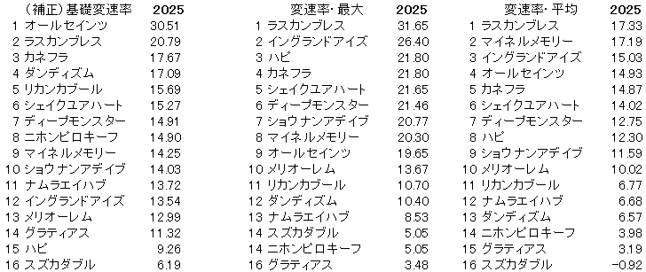 2025 小倉記念 変速率