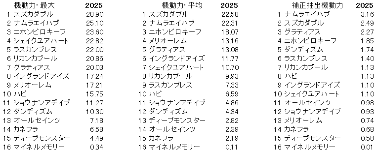 2025 小倉記念 機動力