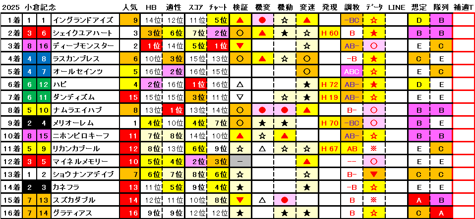 2025 小倉記念 結果まとめ1