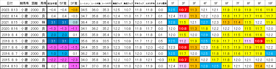 2025 小倉記念 過去ラップ一覧 簡易版