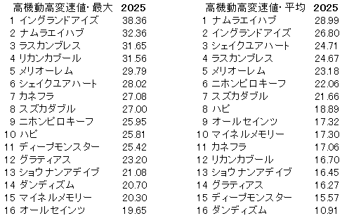 2025 小倉記念 高機動高変速値