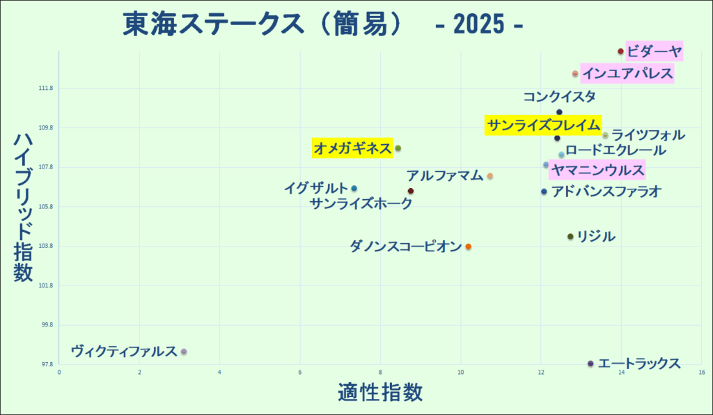 2025　東海Ｓ　マトリクス　結果