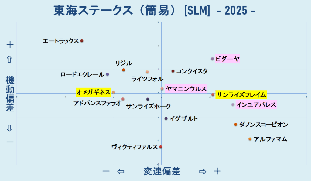 2025　東海Ｓ　機変マップ　結果